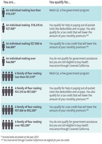 This chart summarizes the individuals and families eligability for certain federal programs provided for the Affordable Care Act