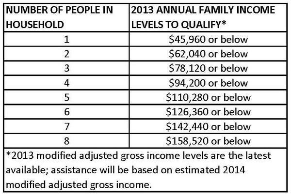 ACA Federal Assistance eligibility is based on annual income and family size. 